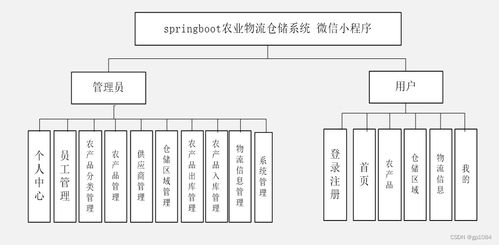 SpringBoot農(nóng)業(yè)物流倉儲系統(tǒng) 如何選擇高質(zhì)量的計算機畢業(yè)設計與系統(tǒng)服務