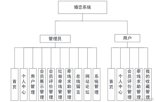 基于SSM框架的婚戀系統(tǒng)設計與實現(xiàn) 計算機畢業(yè)設計解決方案